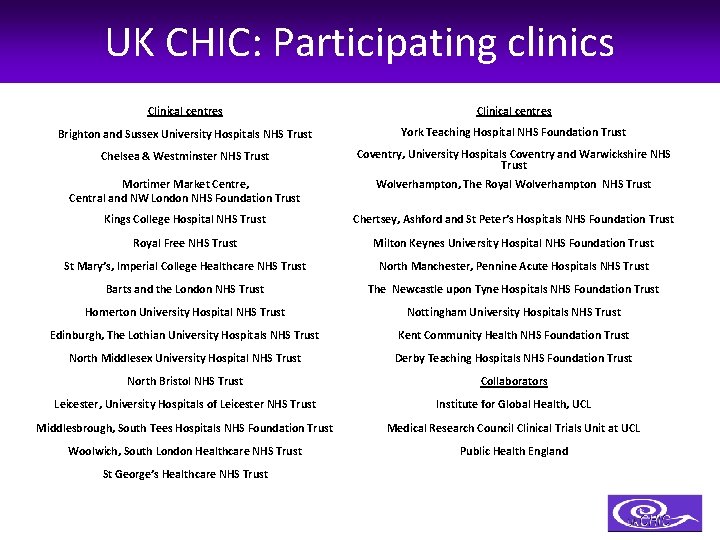 UK CHIC: Participating clinics Clinical centres Brighton and Sussex University Hospitals NHS Trust York