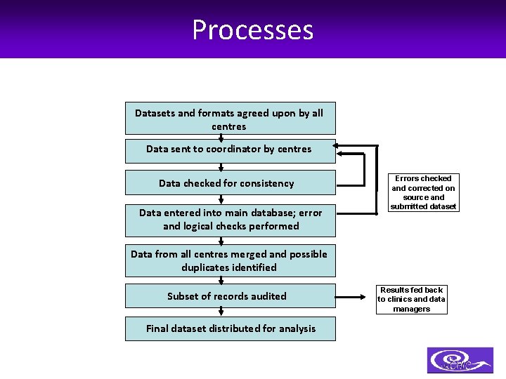 Processes Datasets and formats agreed upon by all centres Data sent to coordinator by