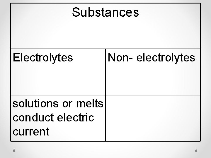 Substances Electrolytes solutions or melts conduct electric current Non- electrolytes 