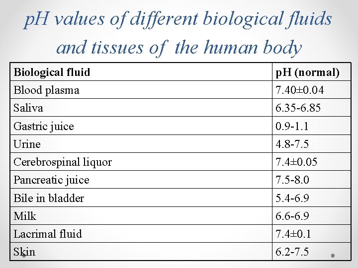 p. H values of different biological fluids and tissues of the human body Biological