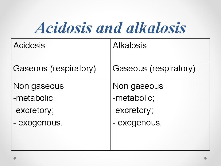 Acidosis and alkalosis Acidosis Alkalosis Gaseous (respiratory) Non gaseous -metabolic; -excretory; - exogenous. 