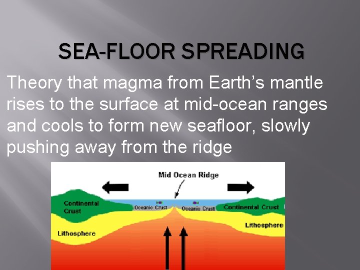 SEA-FLOOR SPREADING Theory that magma from Earth’s mantle rises to the surface at mid-ocean