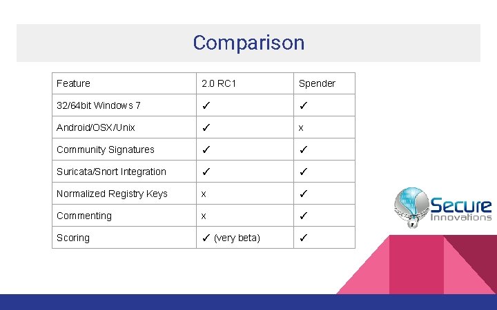 Comparison Feature 2. 0 RC 1 Spender 32/64 bit Windows 7 ✓ ✓ Android/OSX/Unix