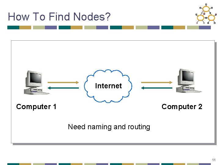 How To Find Nodes? Internet Computer 1 Computer 2 Need naming and routing 11