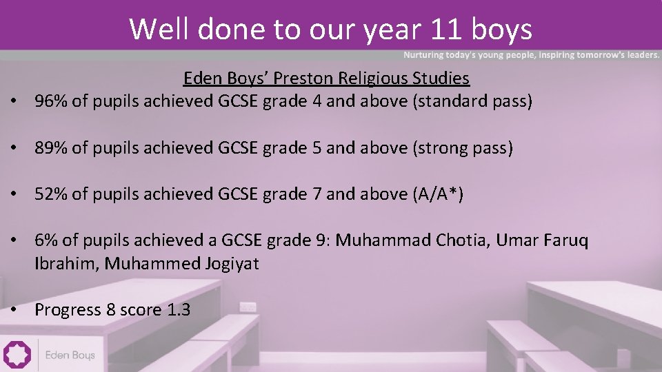 Well done to our year 11 boys Eden Boys’ Preston Religious Studies • 96%