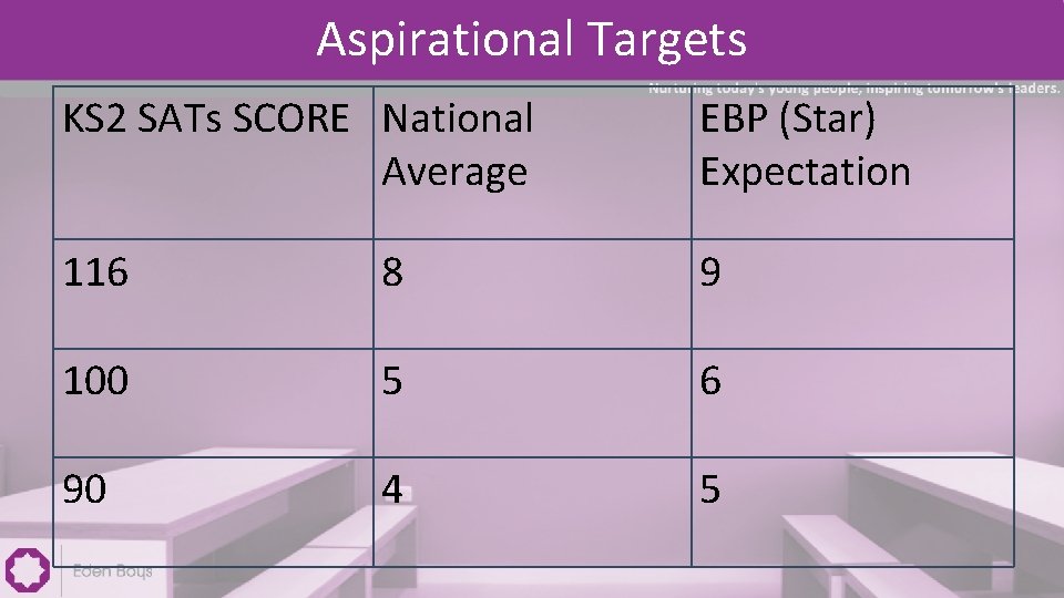 Aspirational Targets KS 2 SATs SCORE National Average EBP (Star) Expectation 116 8 9