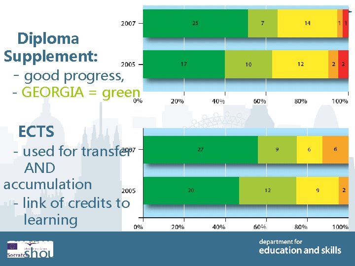  Diploma Supplement: - good progress, - GEORGIA = green ECTS - used for