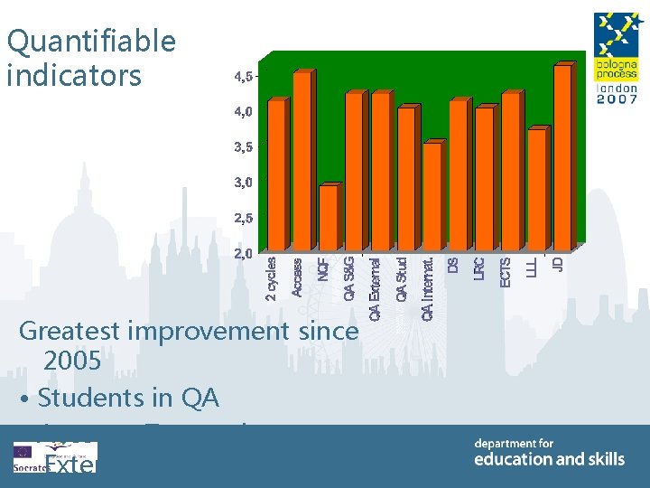 Quantifiable indicators Greatest improvement since 2005 • Students in QA • Access • Two