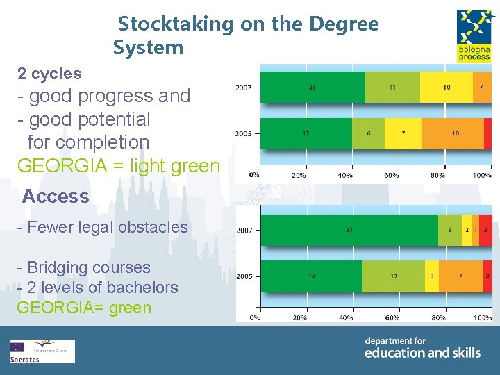  Stocktaking on the Degree System 2 cycles - good progress and - good