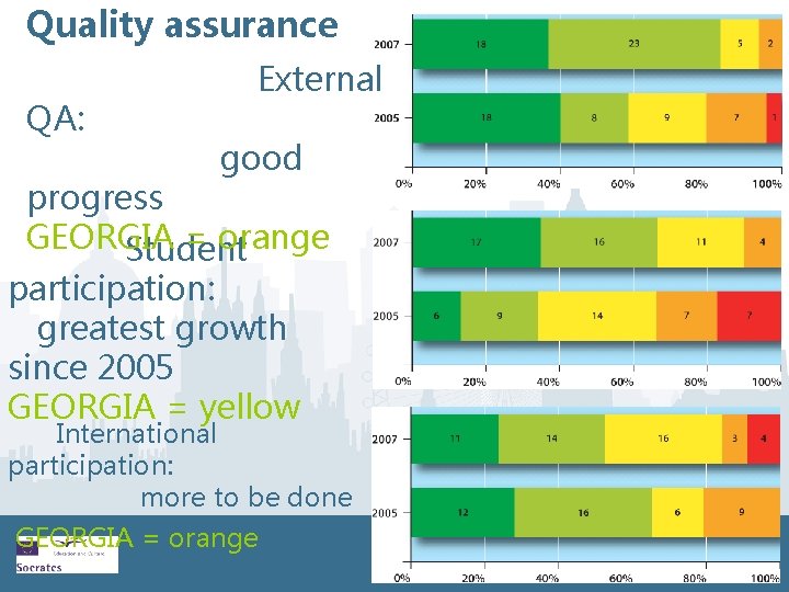 Quality assurance External QA: good progress GEORGIA = orange Student participation: greatest growth since