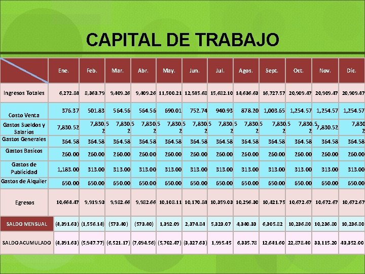 CAPITAL DE TRABAJO Ene. Ingresos Totales Costo Venta Feb. Mar. Abr. May. Jun. Jul.