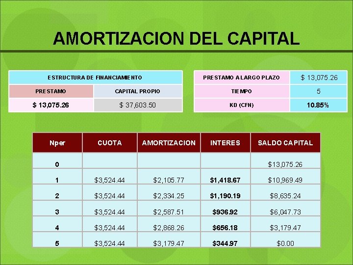 AMORTIZACION DEL CAPITAL ESTRUCTURA DE FINANCIAMIENTO PRESTAMO A LARGO PLAZO $ 13, 075. 26