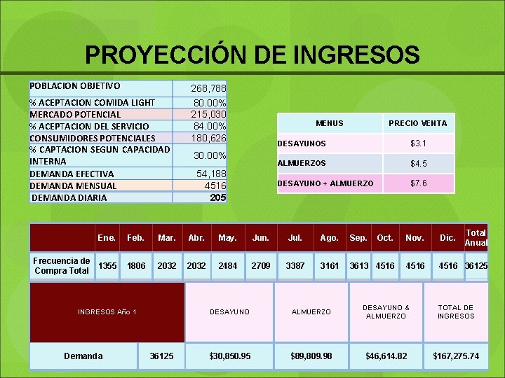 PROYECCIÓN DE INGRESOS POBLACION OBJETIVO % ACEPTACION COMIDA LIGHT MERCADO POTENCIAL % ACEPTACION DEL
