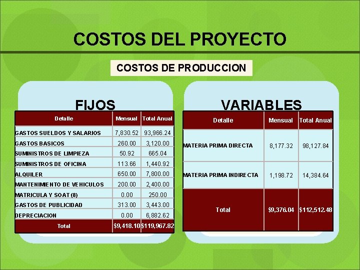 COSTOS DEL PROYECTO COSTOS DE PRODUCCION FIJOS Detalle GASTOS SUELDOS Y SALARIOS VARIABLES Mensual