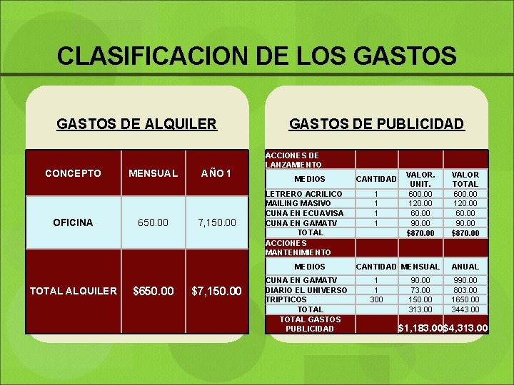 CLASIFICACION DE LOS GASTOS DE ALQUILER CONCEPTO MENSUAL AÑO 1 El alquiler comprende el