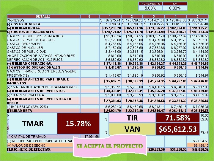 INCREMENTO CV 5. 00% 6. 00% DETALLE 0 1 2 3 4 5 INGRESOS