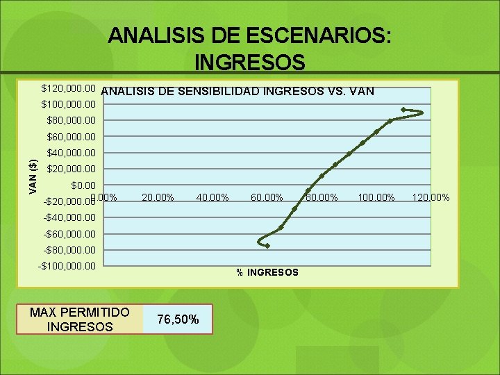 ANALISIS DE ESCENARIOS: INGRESOS $120, 000. 00 ANALISIS DE SENSIBILIDAD INGRESOS VS. VAN $100,