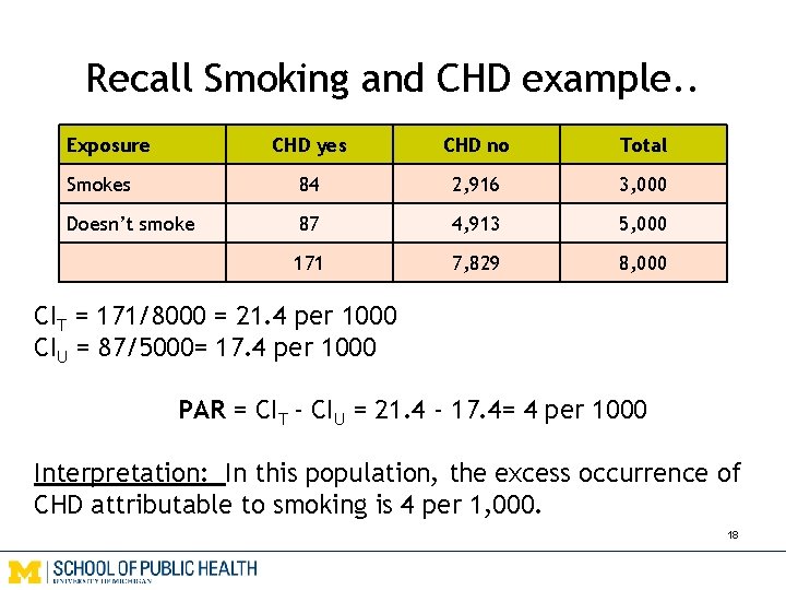 Recall Smoking and CHD example. . Exposure CHD yes CHD no Total Smokes 84