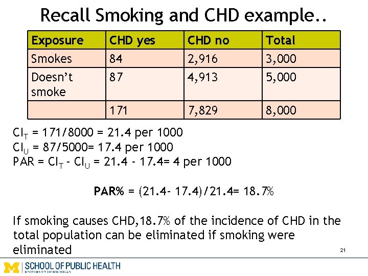 Recall Smoking and CHD example. . Exposure Smokes Doesn’t smoke CHD yes 84 87