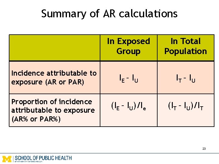 Summary of AR calculations Incidence attributable to exposure (AR or PAR) Proportion of incidence