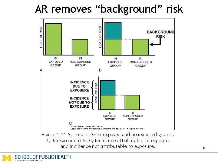 AR removes “background” risk Figure 12 -1 A, Total risks in exposed and nonexposed