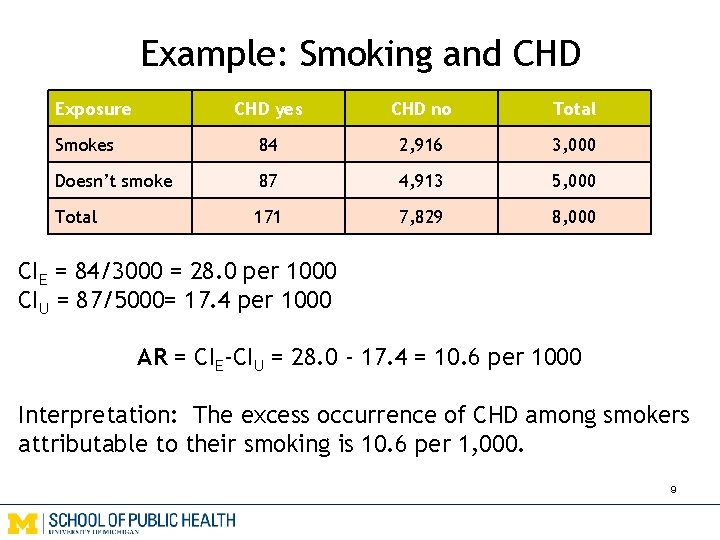 Example: Smoking and CHD Exposure CHD yes CHD no Total Smokes 84 2, 916