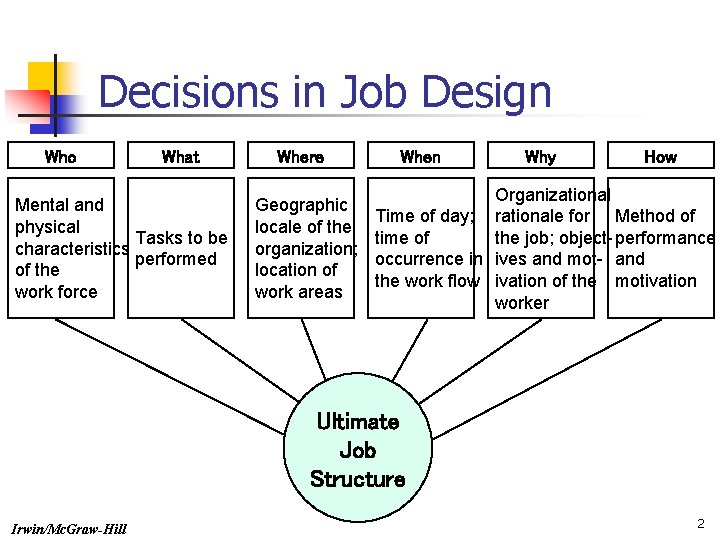 Decisions in Job Design Who What Mental and physical Tasks to be characteristics performed