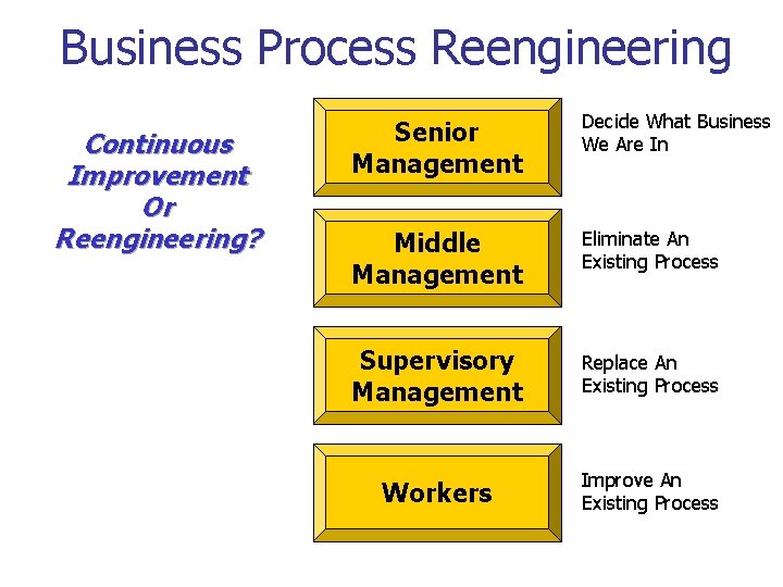 Business Process Reengineering Continuous Improvement Or Reengineering? Senior Management Decide What Business We Are