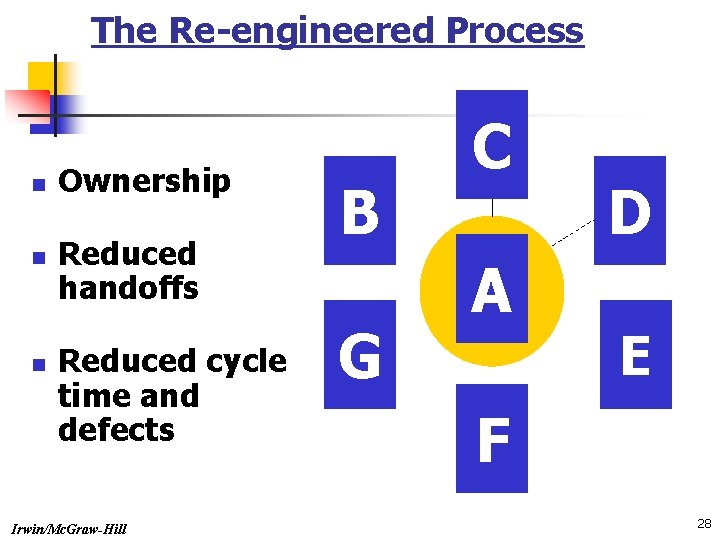 The Re-engineered Process n n n Ownership Reduced handoffs Reduced cycle time and defects