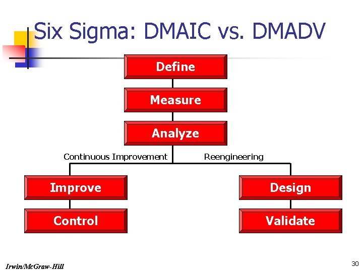 Six Sigma: DMAIC vs. DMADV Define Measure Analyze Continuous Improvement Reengineering Improve Design Control