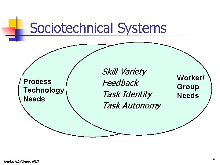 Sociotechnical Systems Process Technology Needs Irwin/Mc. Graw-Hill Skill Variety Feedback Task Identity Task Autonomy