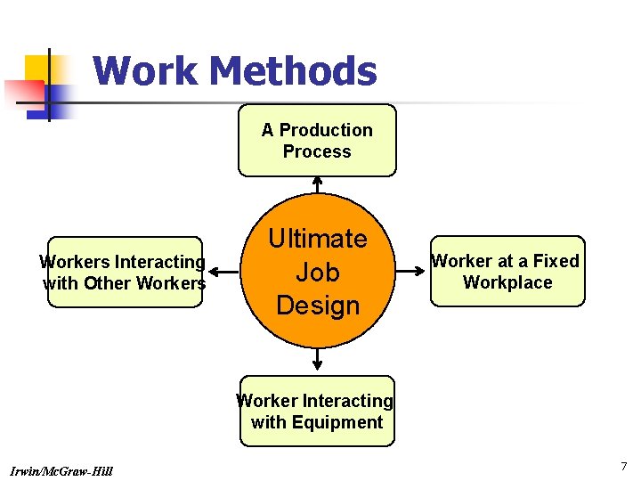 Work Methods A Production Process Workers Interacting with Other Workers Ultimate Job Design Worker