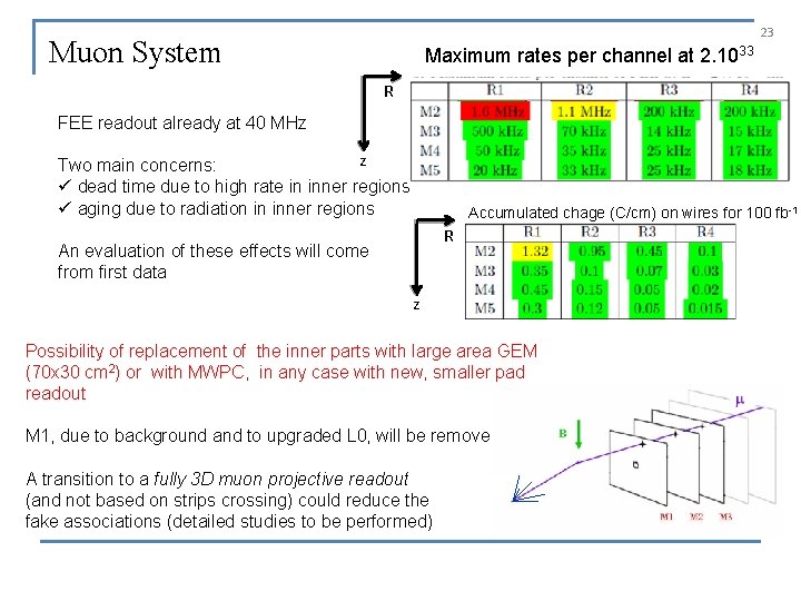 23 Muon System Maximum rates per channel at 2. 1033 R FEE readout already