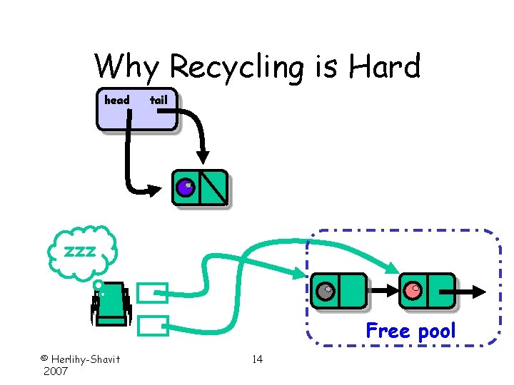 Why Recycling is Hard head tail zzz Free pool © Herlihy-Shavit 2007 14 