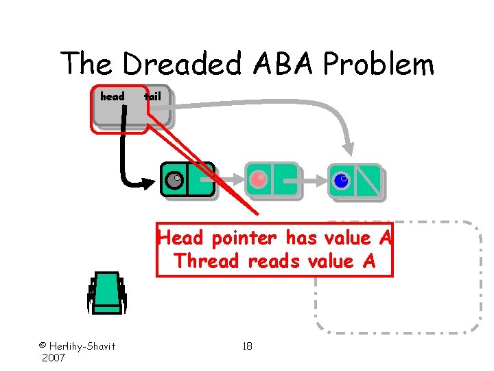 The Dreaded ABA Problem head tail Head pointer has value A Threads value A
