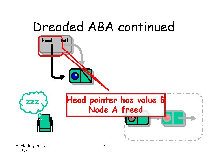 Dreaded ABA continued head zzz © Herlihy-Shavit 2007 tail Head pointer has value B