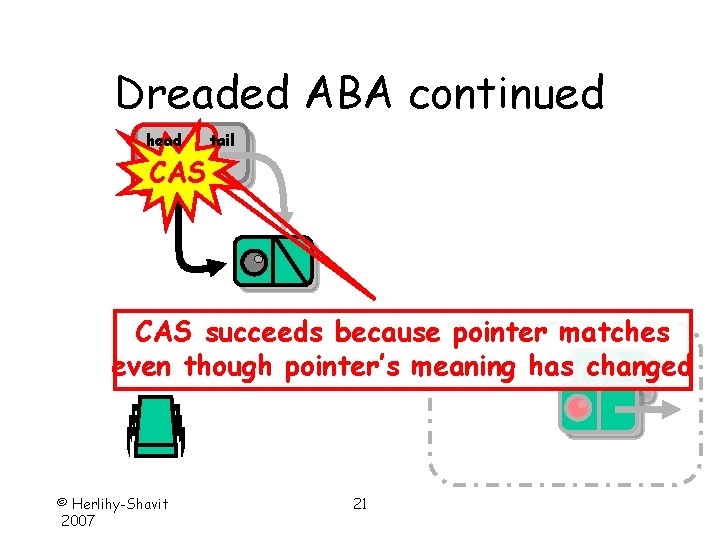 Dreaded ABA continued head tail CAS succeeds because pointer matches even though pointer’s meaning