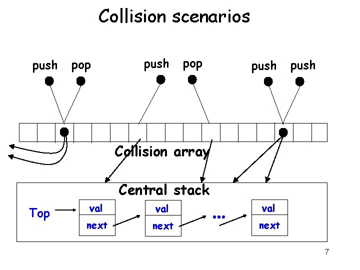 Collision scenarios push pop push Collision array Central stack Top val next … val