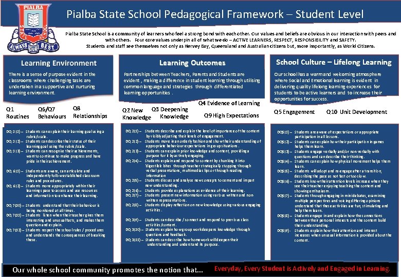 Pialba State School Pedagogical Framework – Student Level Pialba State School is a community Pialba State School Pedagogical Framework – Student Level Pialba State School is a community