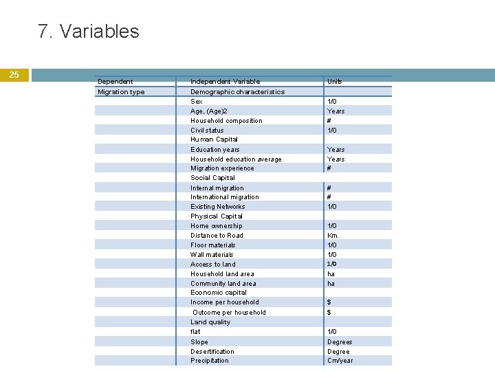 7. Variables 25 Dependent Migration type Independent Variable Demographic characteristics Sex Age, (Age)2 Household