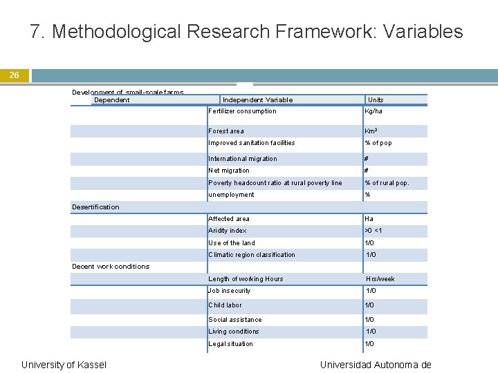 7. Methodological Research Framework: Variables 26 Development of small-scale farms Dependent Independent Variable Units