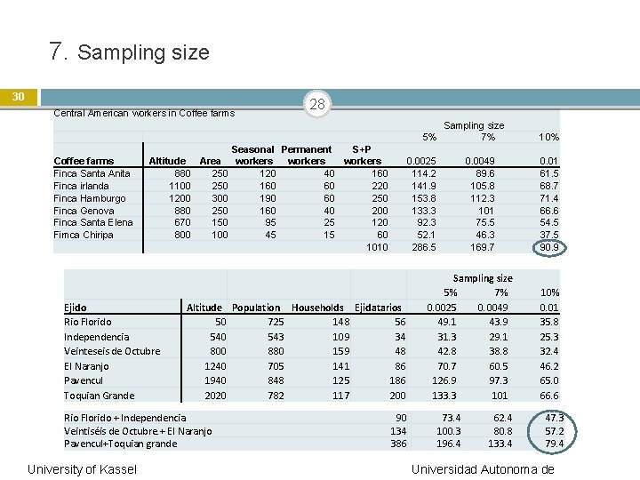 7. Sampling size 30 Central American workers in Coffee farms 28 5% Coffee farms