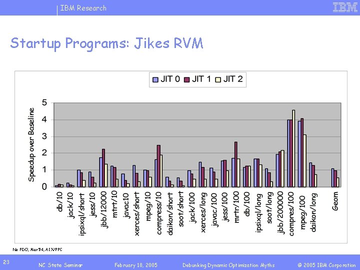 IBM Research Startup Programs: Jikes RVM No FDO, Mar’ 04, AIX/PPC 23 NC State