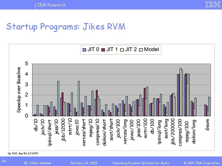 IBM Research Startup Programs: Jikes RVM No FDO, Mar’ 04, AIX/PPC 24 NC State