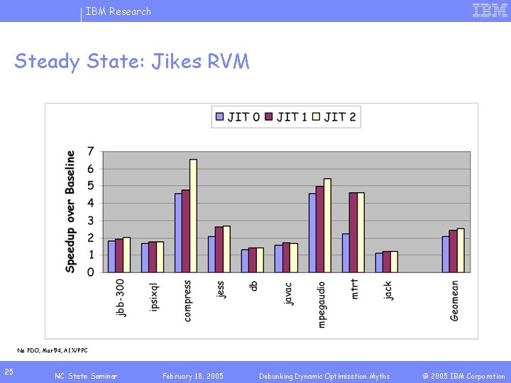 IBM Research Steady State: Jikes RVM No FDO, Mar’ 04, AIX/PPC 25 NC State