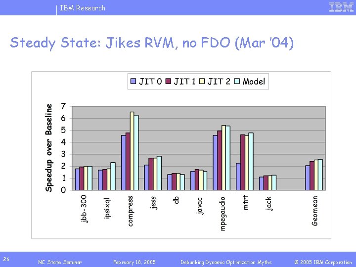 IBM Research Steady State: Jikes RVM, no FDO (Mar ’ 04) 26 NC State