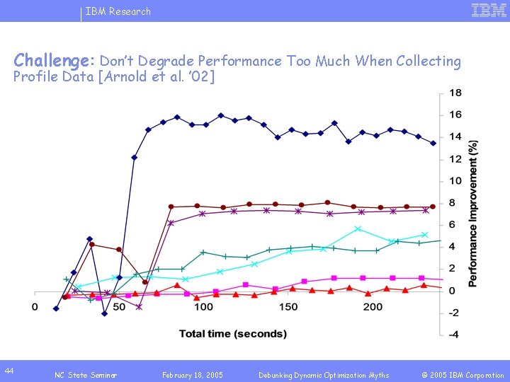 IBM Research Challenge: Don’t Degrade Performance Too Much When Collecting Profile Data [Arnold et