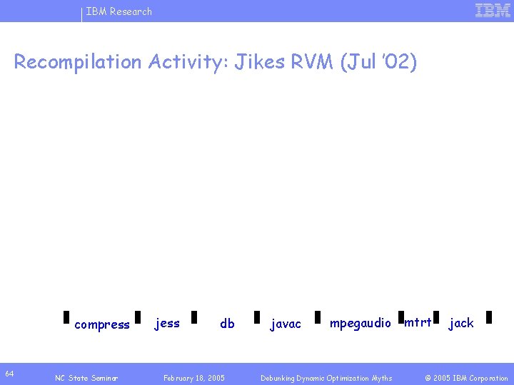IBM Research Recompilation Activity: Jikes RVM (Jul ’ 02) compress 64 NC State Seminar
