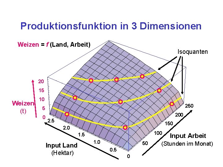 Produktionsfunktion in 3 Dimensionen Weizen = f (Land, Arbeit) Isoquanten 20 15 Weizen (t)