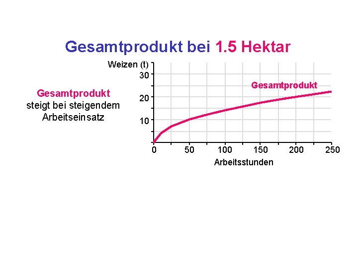 Gesamtprodukt bei 1. 5 Hektar Weizen (t) 30 Gesamtprodukt steigt bei steigendem Arbeitseinsatz Gesamtprodukt